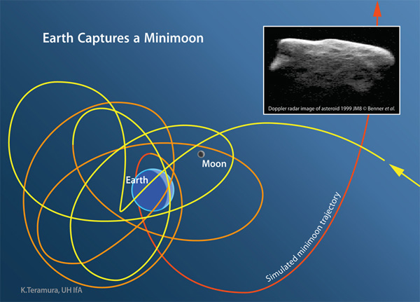 [The path of a simulated minimoon that is temporarily captured by Earth. The object approaches Earth from the right along the yellow line and continues on its trajectory along the orange path and finally escapes capture along the red path to the upper right. The size of Earth and the Moon are not to scale but the size of the minimoon's path is to scale in the Earth-Moon system.
Inset: Radar image of near-Earth asteroid 1999 JM8 made with NASA's Goldstone Solar System Radar in California and the Arecibo Observatory in Puerto Rico by a team of astronomers led by Dr. Lance Benner of NASA's Jet Propulsion Laboratory in Pasadena, California. Minimoons are captured from the much larger population of near-Earth asteroids that pass close to Earth. This two-mile-diameter asteroid is more than a thousand times larger than the biggest minimoons, but it shows the irregular shape and pockmarked surface expected on the much smaller minimoons. Image credit: Karen Teramura, University of Hawaii Institute for Astronomy. From http://www.ifa.hawaii.edu/info/press-releases/minimoons/]