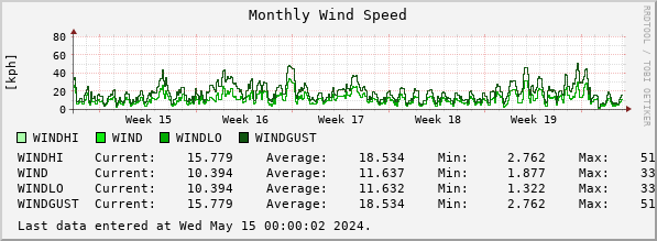 Monthly Wind Speed