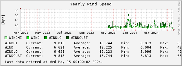 Yearly Wind Speed