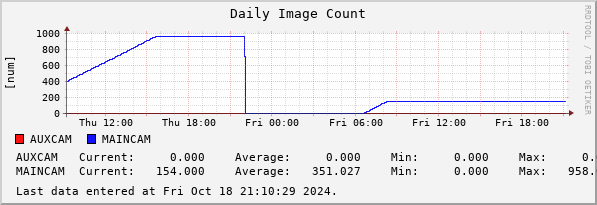 Daily Image Count