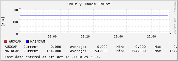 Hourly Image Count