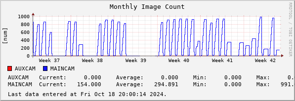 Monthly Image Count