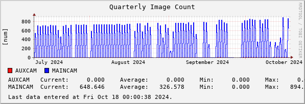 Quarterly Image Count