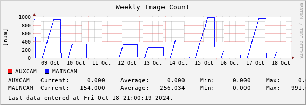 Weekly Image Count