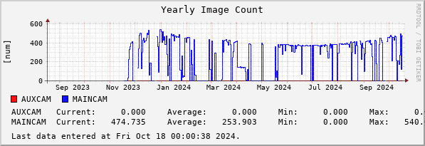 Yearly Image Count