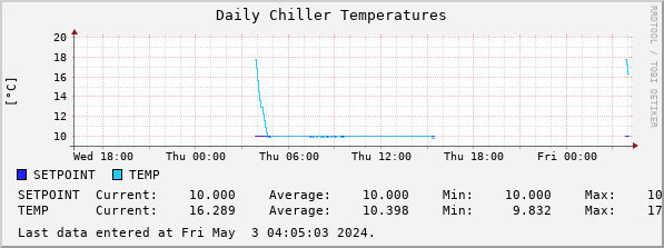 Daily Chiller Temperatures