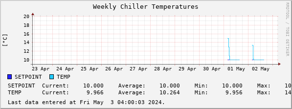 Weekly Chiller Temperatures