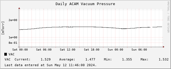Daily ACAM Vacuum Pressure
