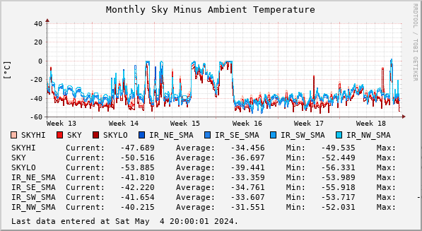 Monthly Sky Minus Ambient Temperature