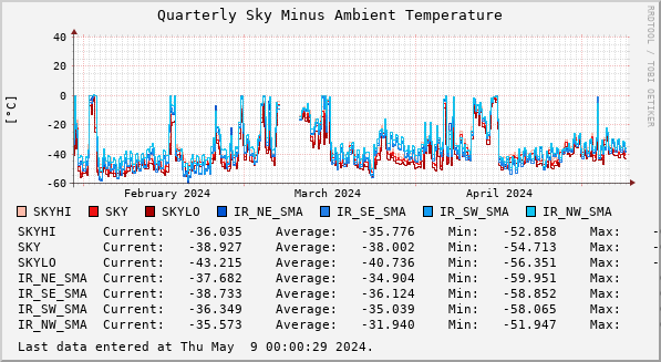 Quarterly Sky Minus Ambient Temperature