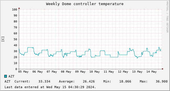 Weekly Dome controller temperature