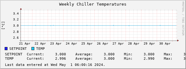 Weekly Chiller Temperatures