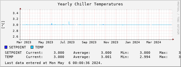Yearly Chiller Temperatures
