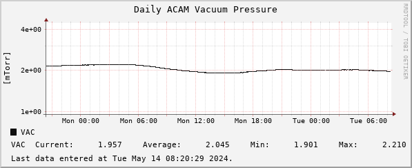 Daily ACAM Vacuum Pressure