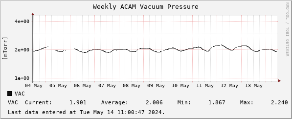 Weekly ACAM Vacuum Pressure