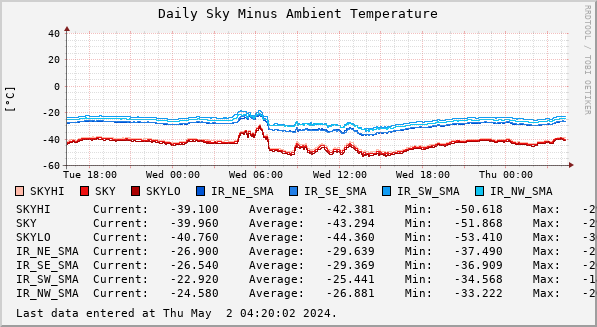 Daily Sky Minus Ambient Temperature