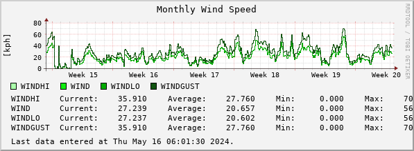Monthly Wind Speed