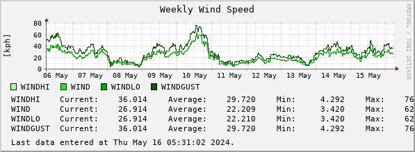 Weekly Wind Speed