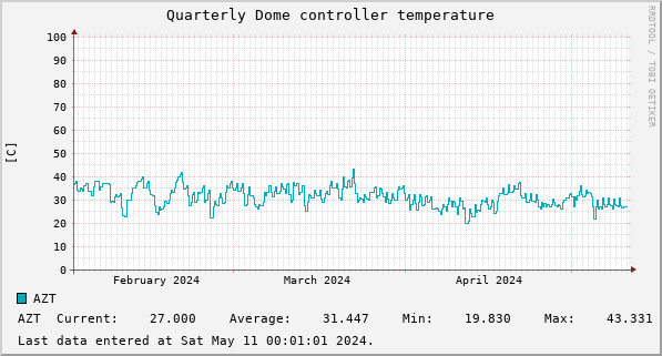 Quarterly Dome controller temperature