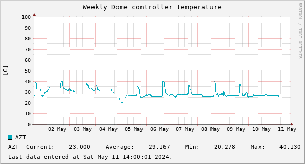 Weekly Dome controller temperature