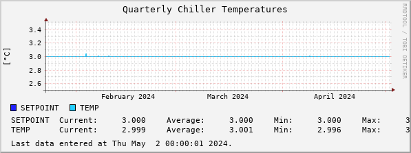 Quarterly Chiller Temperatures