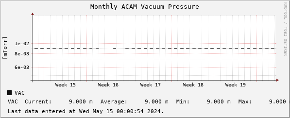 Monthly ACAM Vacuum Pressure