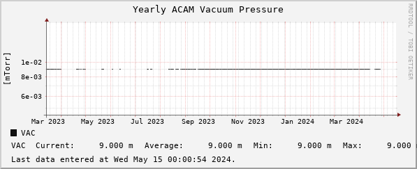 Yearly ACAM Vacuum Pressure