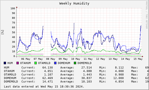 Weekly Humidity