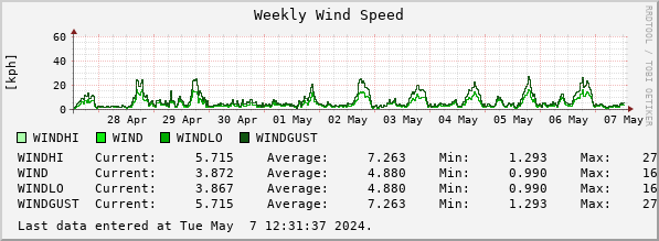 Weekly Wind Speed