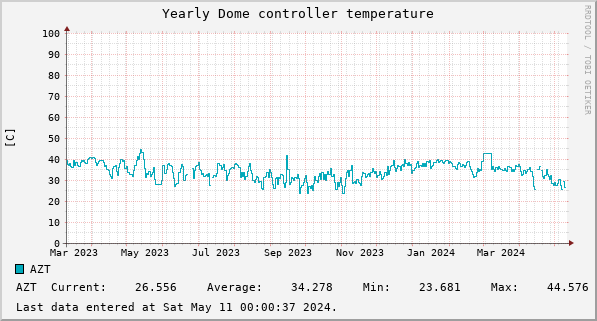 Yearly Dome controller temperature