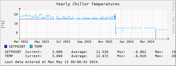 Yearly Chiller Temperatures